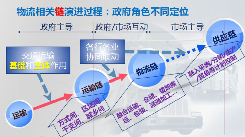 贸易流通